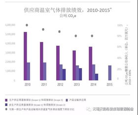 惠普公司綠色供應(yīng)鏈管理的典型案例