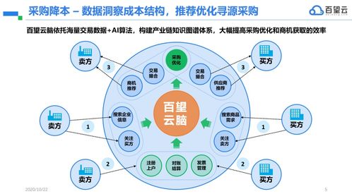 洞悉企業(yè)數(shù)字化本質(zhì)，解決企業(yè)管理六大核心痛點(diǎn)