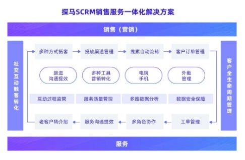 企微SCRM引領(lǐng)企業(yè)升級 強(qiáng)產(chǎn)品力+強(qiáng)服務(wù)力，探馬SCRM何以獲得B輪融資青睞？